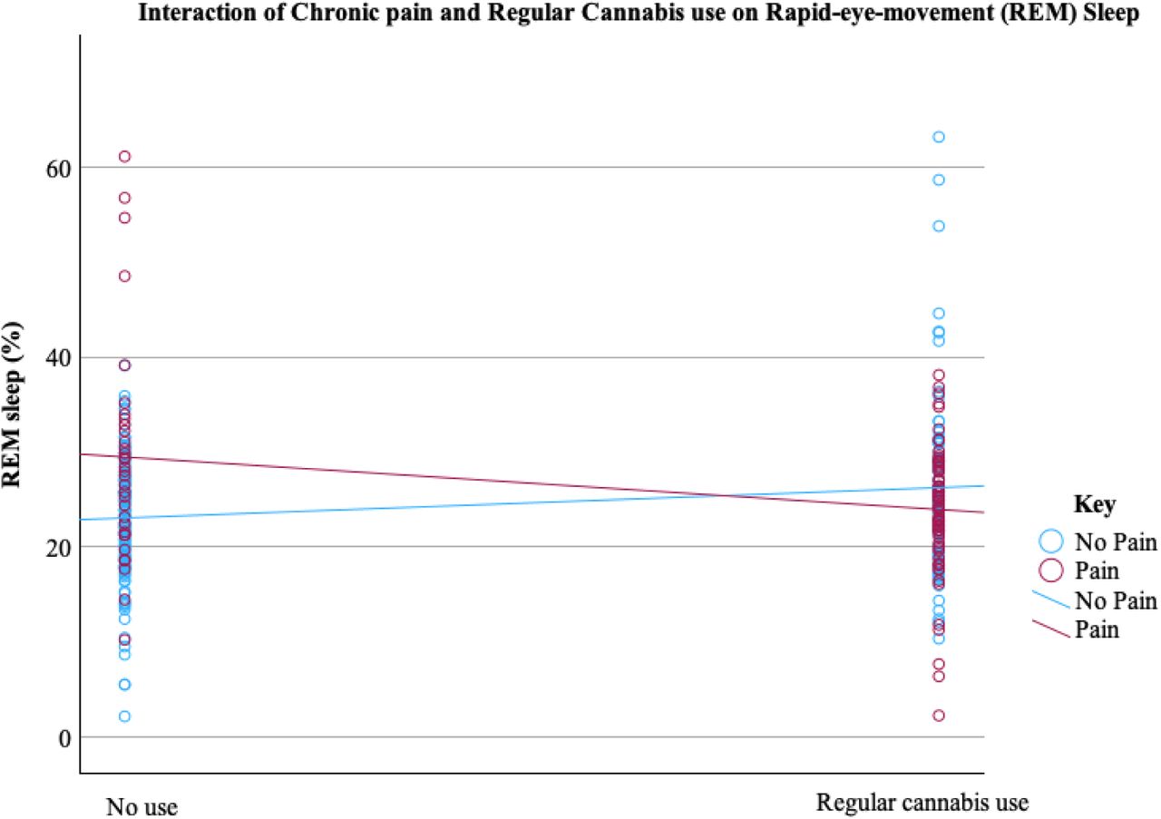The interaction of regular cannabis use and chronic pain on rapid-eye-movement (REM) sleep.