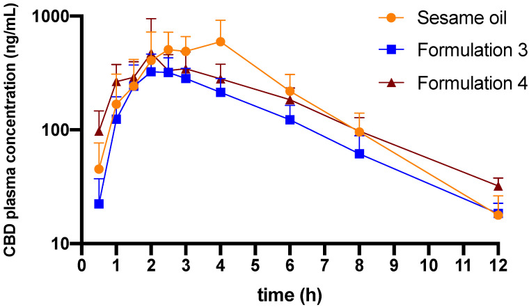 Plasma concentration-time profiles of CBD following oral administration of sesame oil-based formulation, Formulation 3 (sesame oil:Tri-C8, 5:5, v/v) and Formulation 4 (sesame oil:Tri-C8:Tween® 85, 2:2:1, v/v/v with 10 mg/mL TPGS) (n = 5–6, mean ± SD). The concentration of CBD in all formulations was 50 mg/mL, the administered dose of CBD was 25 mg/kg in all treatment groups.