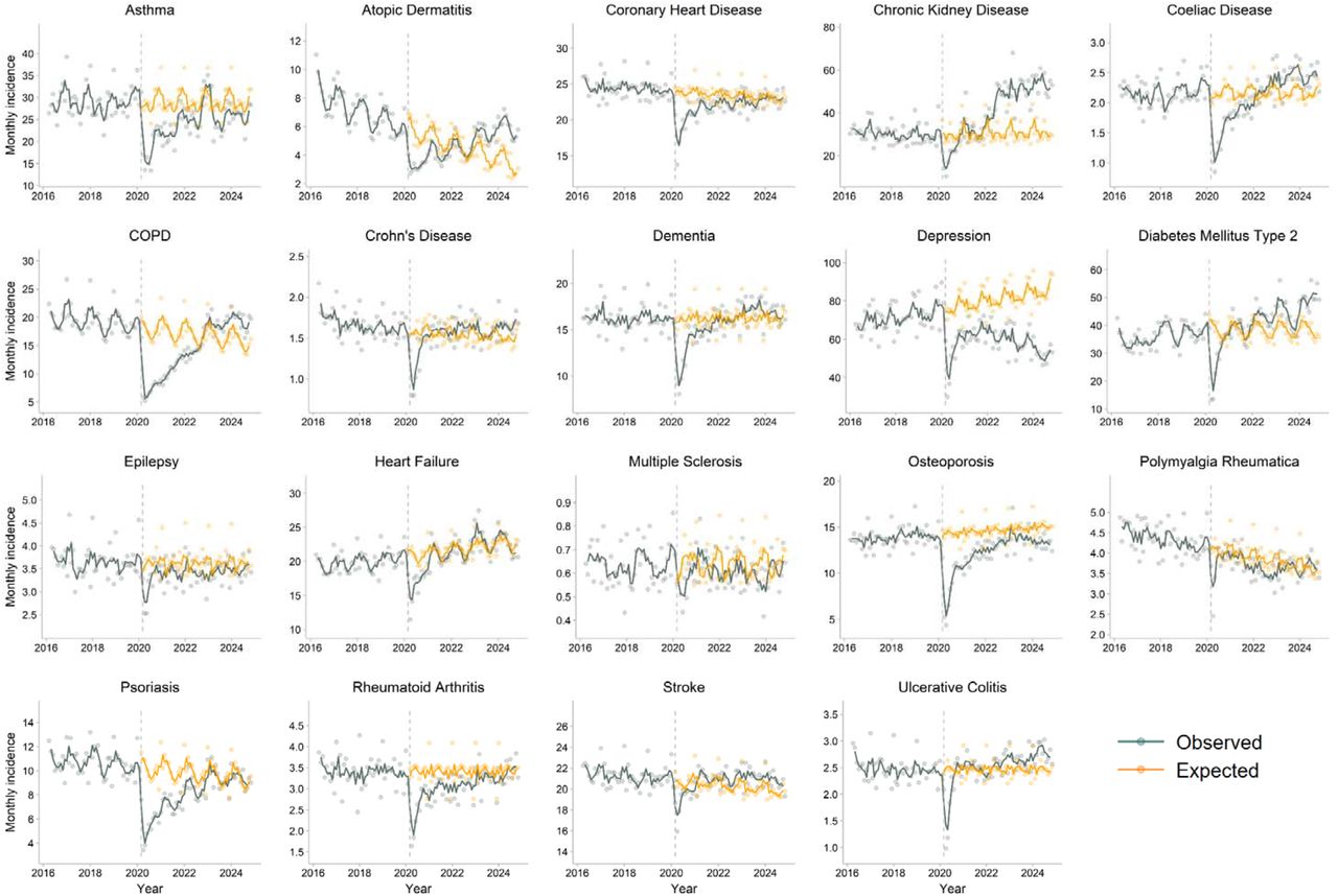 Comparison between observed (dark green) and expected (orange) incidence rates for 19 long-term conditions after the onset of the COVID-19 pandemic in England. Expected incidence rates after March 2020 (vertical dashed line) were estimated using seasonal autoregressive integrated moving averages (SARIMA) models, utilising data from April 1, 2016, to February 28, 2020. Individual data points, representing age and sex-adjusted monthly incidence rates per 100,000 population, are presented alongside 3-monthly rolling averages of the current, preceding and subsequent months.
