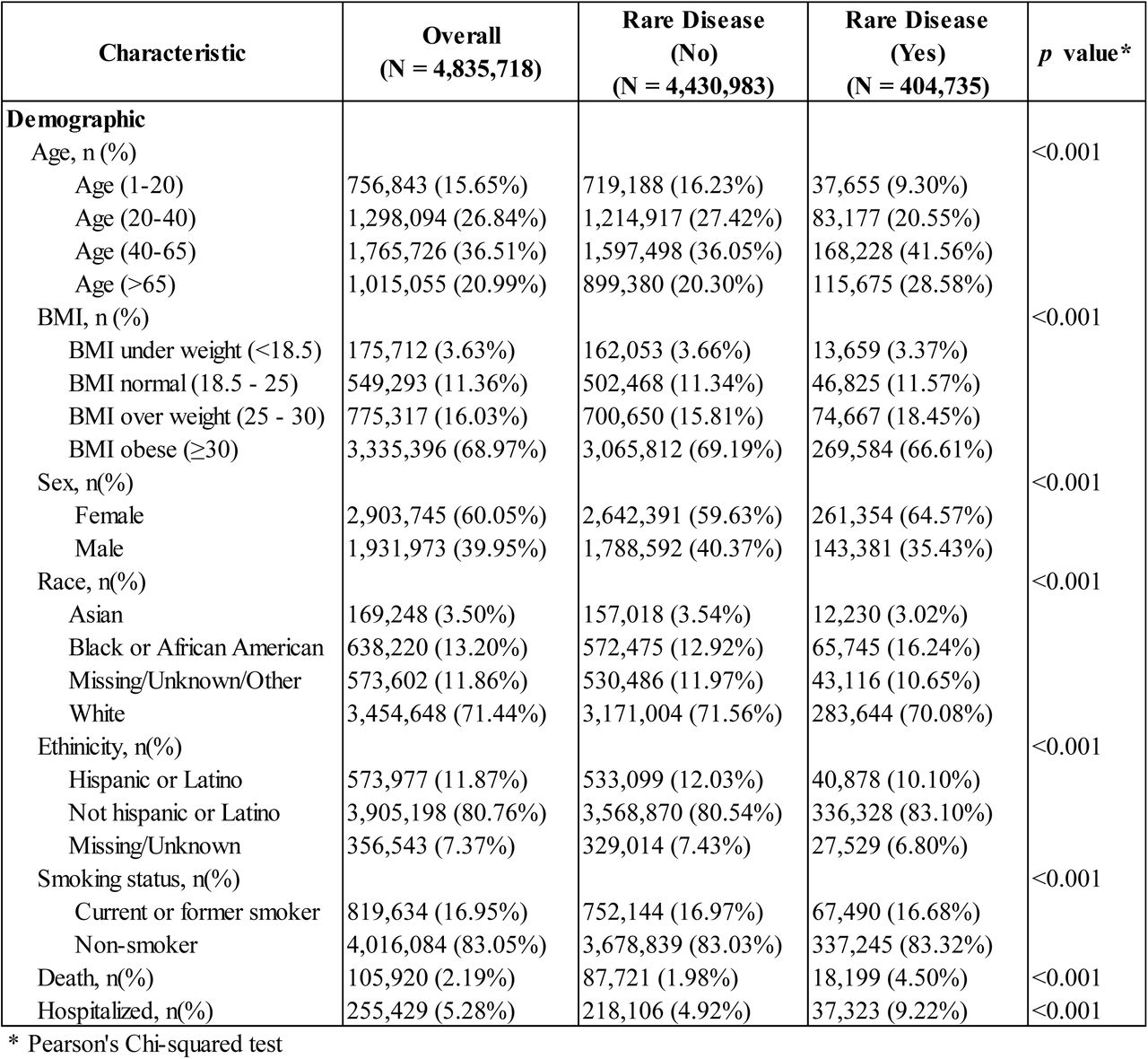 Characteristics of COVID-19 patients identified within the N3C enclave stratified by those with or without preexisting RD.Distribution of all covariables differ between patients with/without RD Chi-square test for categorical variables p-values <0.001).