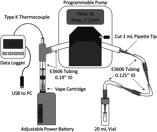 Diagram of vaping apparatus (not to scale) for temperature monitoring and condensed vapor collection.