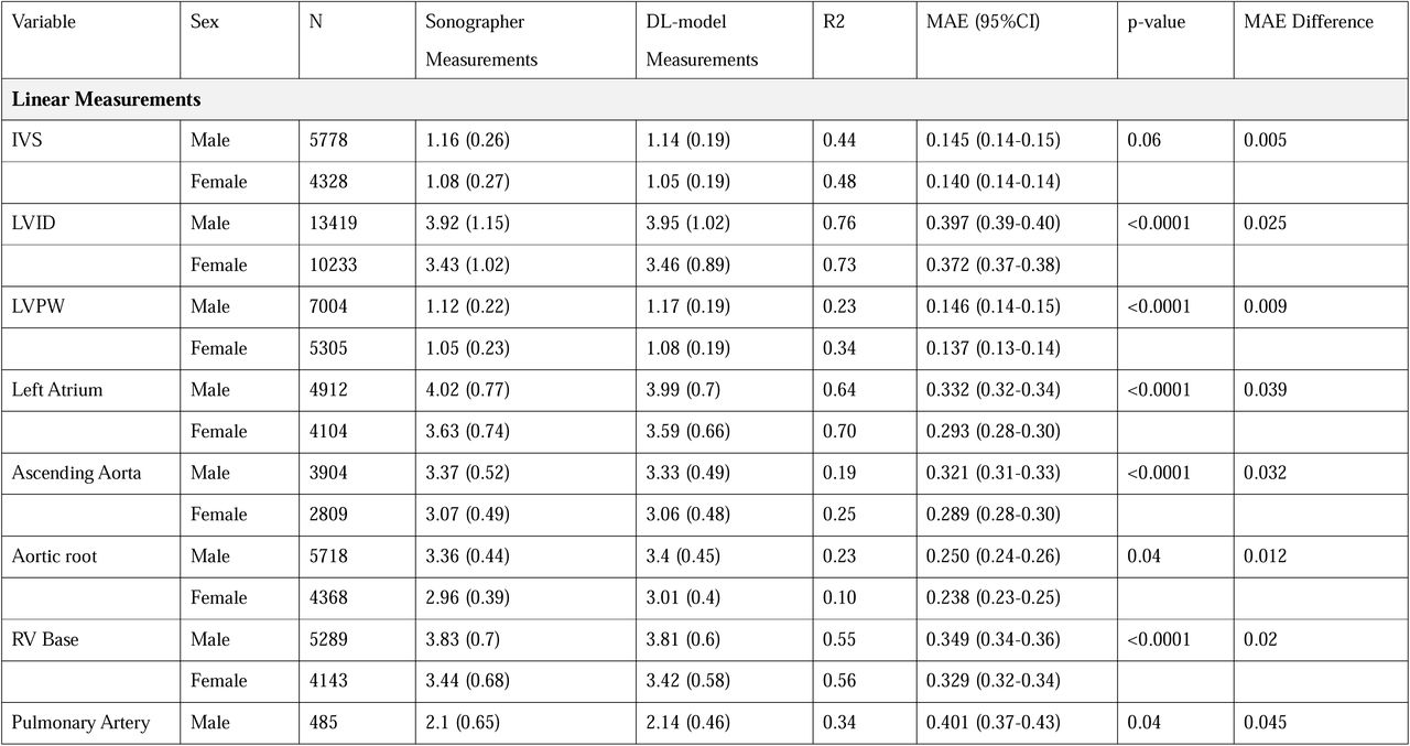Evaluation of Deep Learning Model Performance by Patient Sex (CSMC Held-Out Dataset)