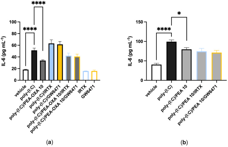 TRPV1 and PPAR-α antagonists do not revert the anti-inflammatory effect of PEA-OXA and PEA in poly-(I:C)-stimulated A549 cells. (a) IL-6 release was measured after that A549 cells were stimulated with poly-(I:C) (100 μg mL−1) and treated with IRTX (0.1 μM) or GW6471 (1 µM) in the presence or absence of PEA-OXA (10 μM), for 6 h at 37 °C in a 5% CO2 atmosphere; (b) IL-6 release was measured after A549 cells were stimulated with poly-(I:C) (100 μg mL−1) and treated with IRTX (0.1 μM) or GW6471 (1 µM) in the presence or absence of PEA (10 μM), for 6 h at 37 °C in a 5% CO2 atmosphere. Each bar shows the mean ± SEM of independent experiments (n = 4). The p-values were determined by ANOVA followed by Tukey’s multiple comparisons test. **** p < 0.0001 and * p < 0.05.