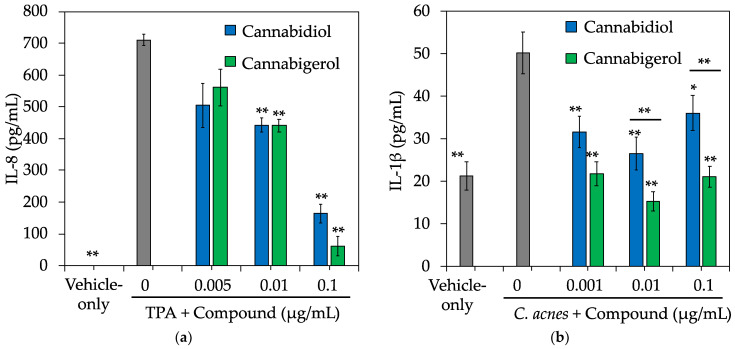 CBG and CBD protect against chemical and bacteria-induced inflammation. Primary NHEKs were cultured in the presence of CBD or CBG for 1 h. Later, cells were co-treated with compounds and 5 ng/mL TPA or 1 × 107 CFU C. acnes (ATCC® 6919™) for 24 h. Media supernatants were collected after 24 h and analyzed by ELISA for (a) Interleukin-8 (IL-8) or (b) Interleukin-1β (IL-1β). Data represent mean ± SE from three independent experiments. * p < 0.05; ** p ≤ 0.01 relative to inducer + vehicle group.