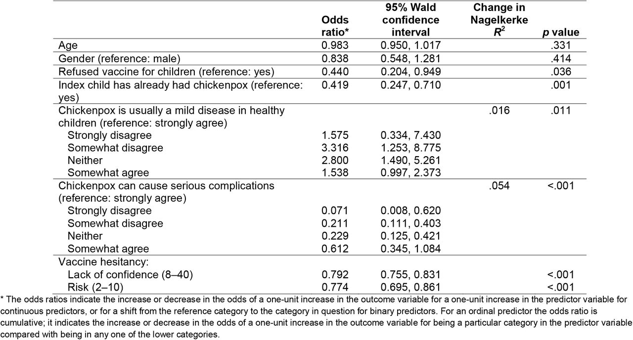 Results of the ordinal logistic regression analysis. The outcome variable is the likelihood of vaccination (five-point scale from extremely unlikely to extremely likely). The association between an ordinal predictor and the outcome variable is quantified by the change in the Nagelkerke R2 when the predictor is added to the model. n = 536. Nagelkerke R2 for full model is .481