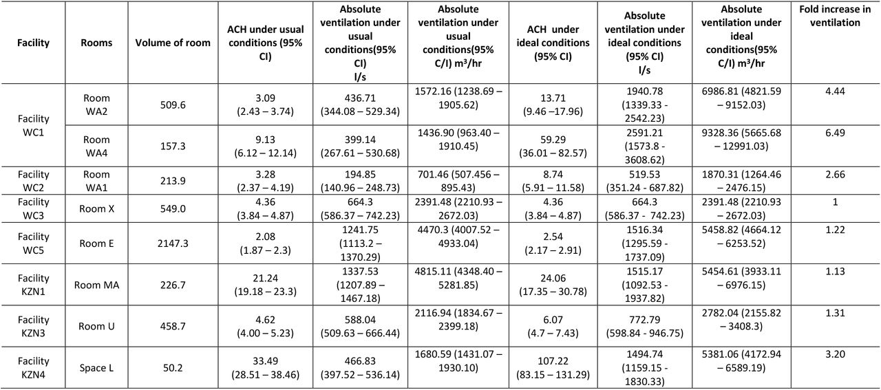 Ventilation rates using the rebreathed fraction approach using continuous measurements under usual and ideal conditions