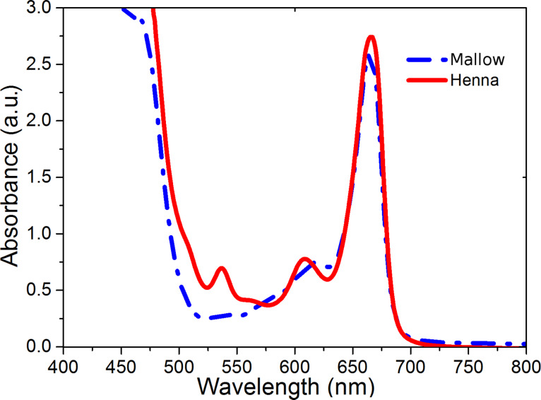 UV–vis measurements of henna and mallow dye solutions.