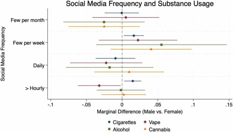 Heterogeneity by Sex: Association between Social Media Use and Substance Use, Legend: Coefficients represent the interaction term (Social Media Frequency × Male). All models have 10,027 observations. Markers: Circle = Cigarette; Diamond = Nicotine Vape; Square = Alcohol; Triangle = Cannabis. The dashed line at 0 indicates no effect.