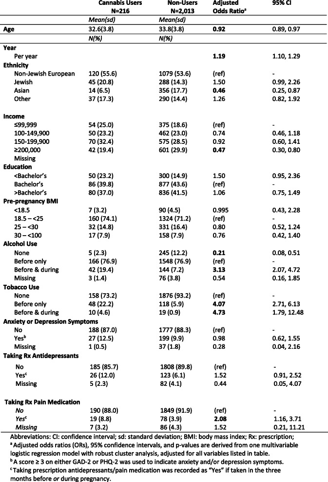 Odds ratios for factors associated with pre-pregnancy cannabis use (N= 2229, 2013-2019)