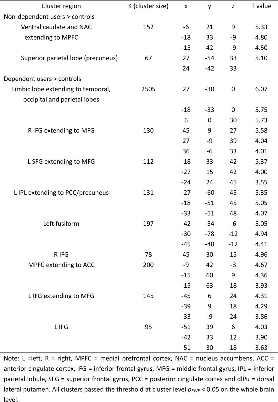 Brain regions displaying significant cue-reactivity differences between groups