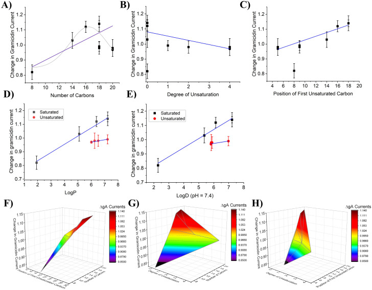 2-D linear correlation and 3D Color Surface Maps of effect of gramicidin currents vs endocannabinoid structural characteristics (2-MGs).Change in gramicidin at +150 mV current plotted versus endocannabinoid properties number of carbons A) degree of unsaturation B) and the position of the first unsaturated carbon C). Change in gramicidin current had a linear correlation with the degree of unsaturation (P < 0.05) and the position of the first unsaturated bond (P < 0.001). Change in gramicidin current also linearly correlated with the number of carbons (P < 0.001) and less well with a non-linear gaussian fit (grey) (λ2 = 4.4; Adjusted R-squared (0.56027) and residual sum of squares = 22.02431; F = 0.07227). Change in gA current plotted against D) LogP and E) LogD (pH = 7.4) indicates a correlation between changes in membrane stiffness induced by of saturated 2-MG endocannbinoids and hydrophobicity (Table S5 in S1 File). Membrane stiffness did not change with hydrophobicity of unsaturated 2-MGs. 3D surface plots of change in gramicidin current at +150 mV vs F) position of first unsaturated bond and carbon tail length G) number of unsaturated bonds and carbon tail length H) number of unsaturated bonds and position of first unsaturated bond. Minimum: 1-OrG, 0.82, C8 position of degree of saturation, 0 degrees of unsaturation and 8-carbon chain length. Maximum: 1-SG: 1.14. C18 position of degree of saturation, 0 degrees of unsaturation and 18-carbon chain length.