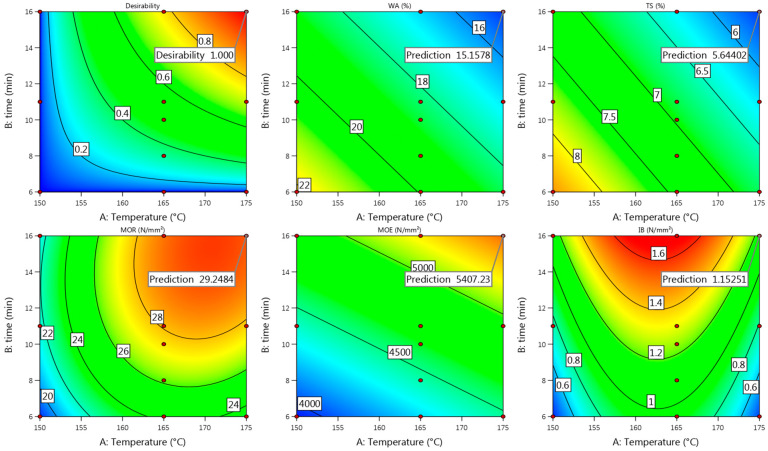 Contour plots with predicted values of Uso-1200 binder-less board properties at T = 175 °C and t = 16 min.