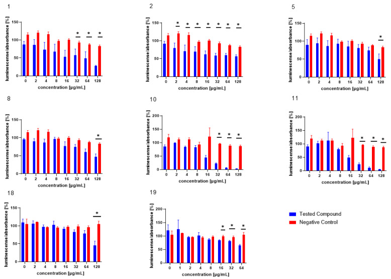 The test compounds 1, 2, 5, 8, 10, 11, 18, and 19, which were active in the AI-2-dependent QS assay. DMSO was used as the solvent and was added as the negative control (red columns). The results are expressed as the mean ± SEM for four independent experiments, and are statistically compared to NC (* p < 0.05) using the Mann–Whitney U test.