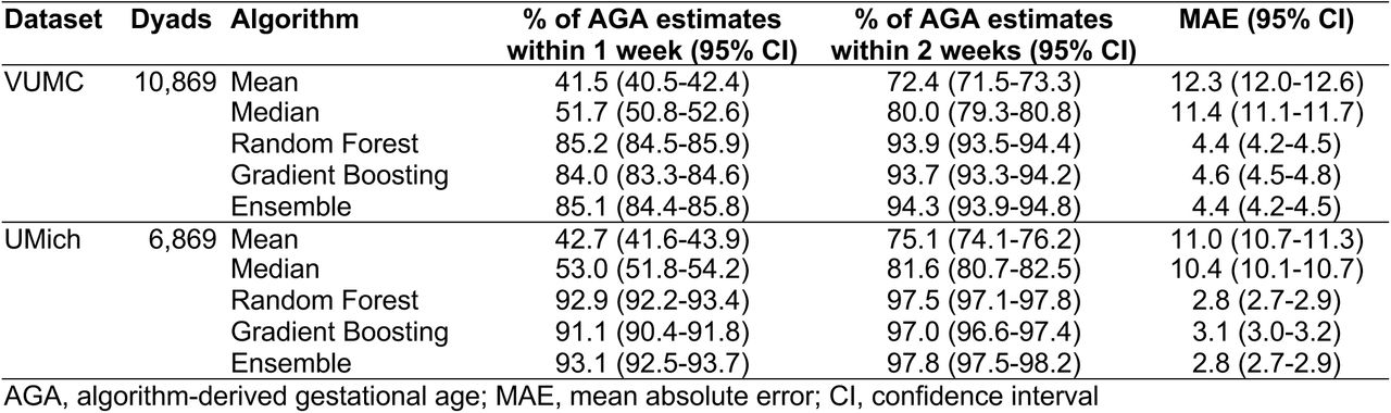 Algorithm performance evaluation on the VUMC and UMich test sets.