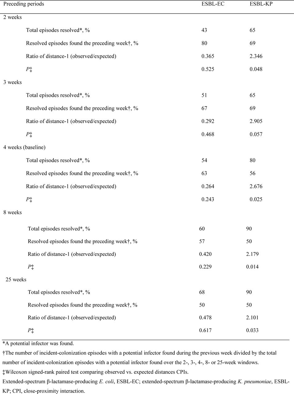 Sensitivity analyses of 2-, 3-, 8- or 25-week windows of investigation compared to baseline for transmission candidates.