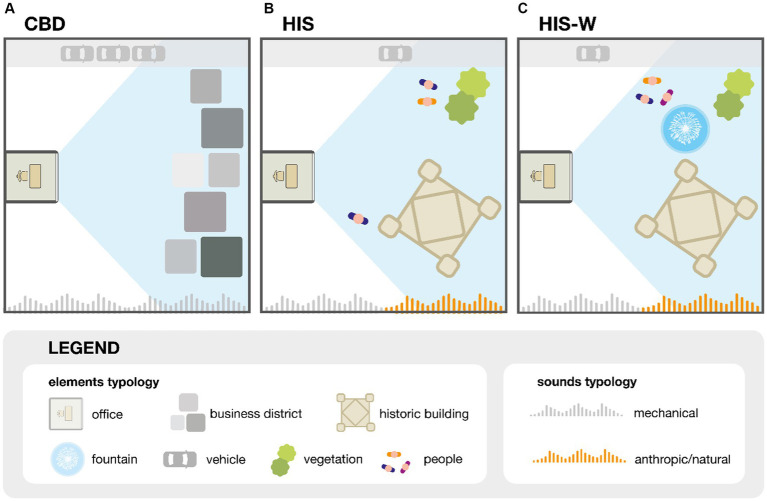 Schematic representation of the three scenarios analyzed: (A) CBD, (B) HIS, and (C) HIS-W.