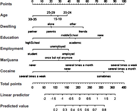 Nomogram for calculating the probability of binge drinking given an individual characteristic.