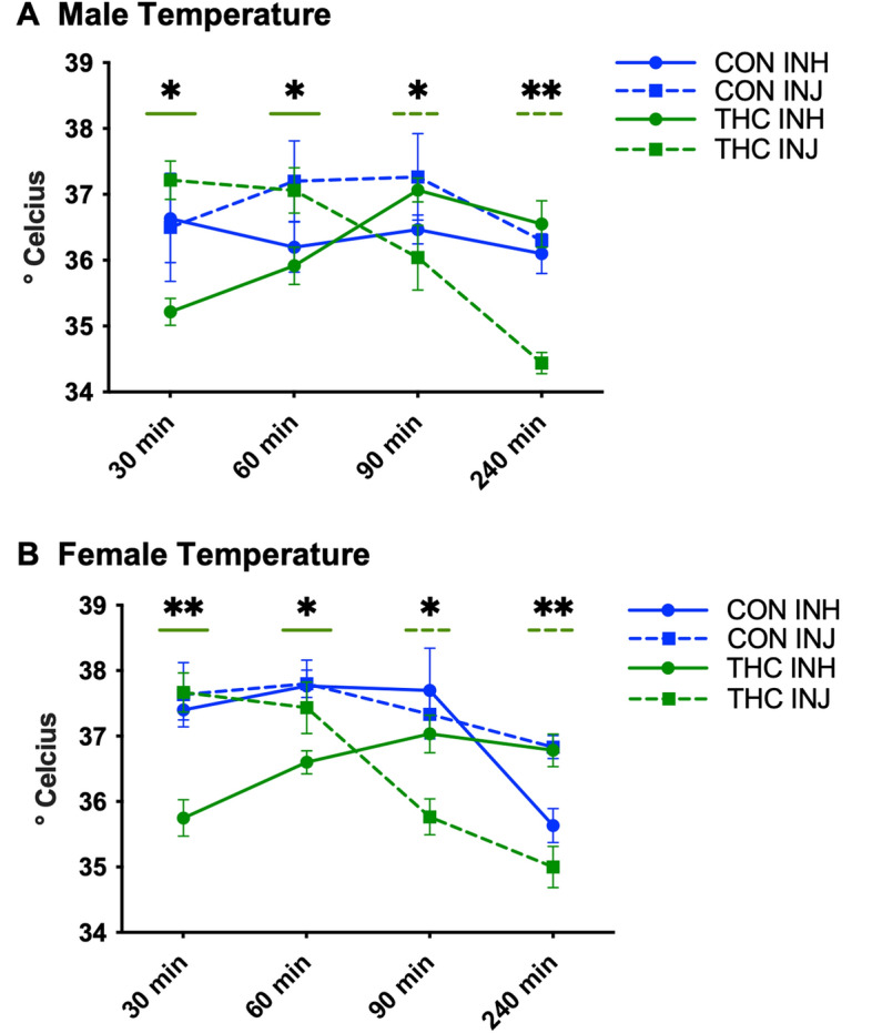 Body temperature. (A) Male temperature: Data are presented as mean ± SEM; n = 5–6 for each group. Presence of (*) with a solid and dashed green line indicates that THC-INH and THC-INJ respectively differ from one or more other groups. THC-INH resulted in immediate hypothermia at 30-min (THC-INH < all groups at *p < 0.05) and at 60-min (THC-INH < CON-INJ and THC-INJ at *p < 0.05), whereas THC-INJ resulted in delayed hypothermia at 90-min (THC-INJ < CON-INJ and THC-INH at *p < 0.05) and at 240-min (THC-INJ < all groups at **p < 0.01). (B) Female temperature: data are presented as mean ± SEM; n = 5–6 for each group. Presence of (*) with a solid and dashed green line indicates that THC-INH and THC-INJ respectively differ from one or more other groups. THC-INH resulted in immediate hypothermia at 30-min (THC-INH < all groups at **p < 0.01) and at 60-min (THC-INH < all groups at *p < 0.05), whereas THC-INJ resulted in delayed hypothermia at 90-min (THC-INJ < all groups at *p < 0.05) and at 240-min (THC-INJ < CON-INJ and THC-INH at **p < 0.01).