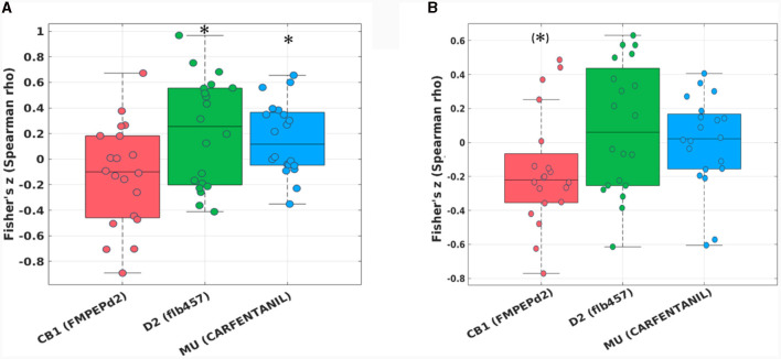 Fisher's z distribution of the Spearman correlation between the fALFF changes from pre to post in the HIIE condition and neurotransmitters (included in JuSpace toolbox) (A) within the “reward network,” and (B) within the “emotion network” in trained athletes. *significant; (*)trend.