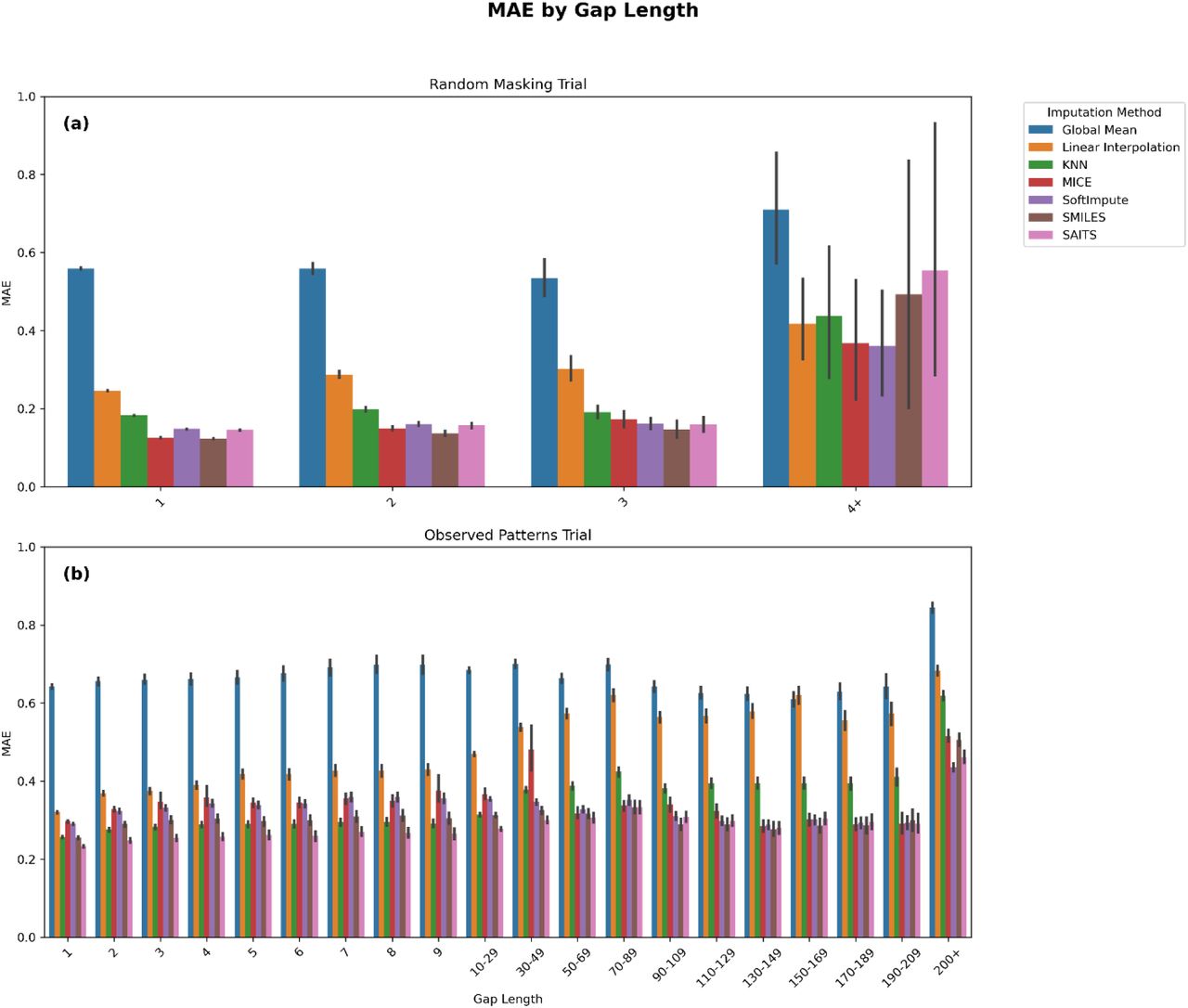 Comparison of imputation methods performance using the mean absolute error (MAE) by gap length for(a) random masking and (b) masking by observed patterns. Note that random masking generated a few missingness gaps beyond 4. Vertical lines on top of each bar indicate error bars representing a 95% confidence interval.