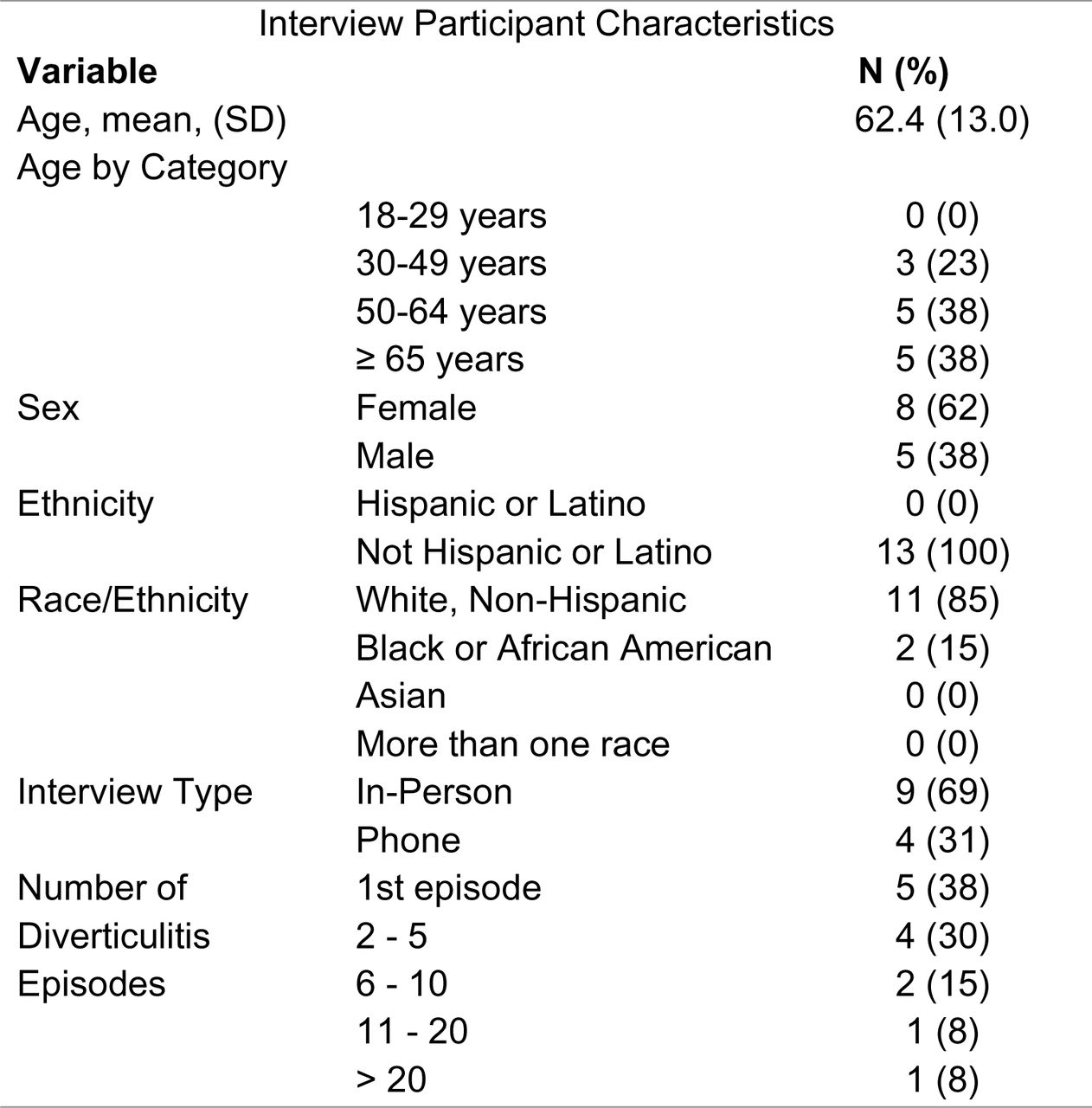 Characteristics of interview participants.
