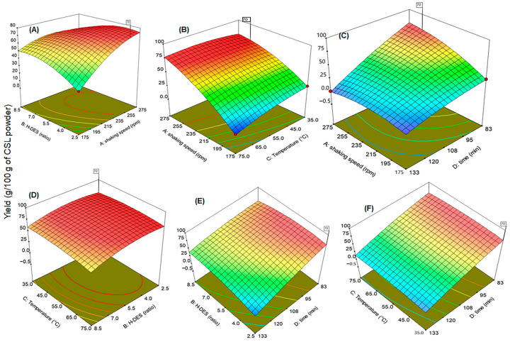 Three-dimensional response surface graphs to elaborate the synergism between tested extraction conditions of shaking speed (A); RMP, HDES (B); RMP, temperature (C); RMP, extraction time (D); HDES, temperature (E); HDES, time (F); temperature, time, respectively applied to optimize the extraction of CSL bioactive.