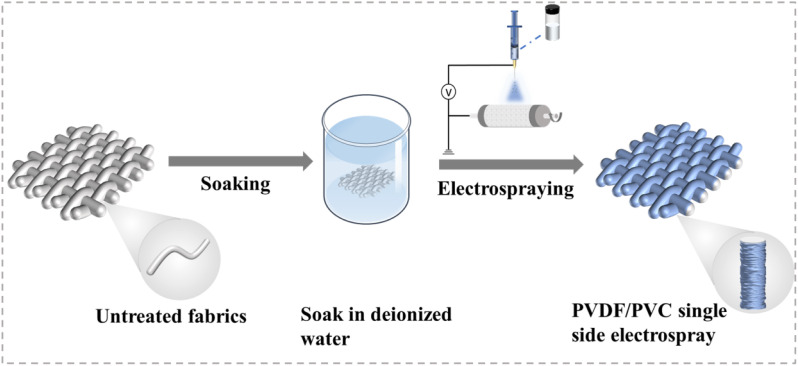 Illustration of the process used for preparing and analyzing unidirectional moisture-conducting composite fabrics.