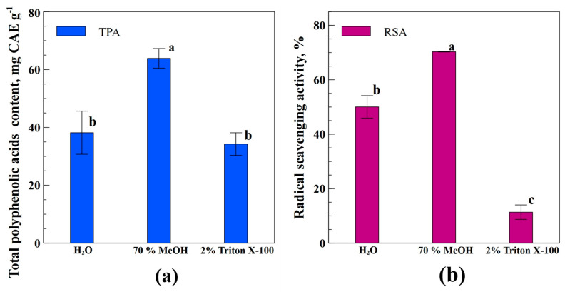 The amount of TPA (a) and RSA (b) in industrial hemp inflorescence extracts obtained using different polarity solvents; different letters indicate the significant differences at p < 0.05.
