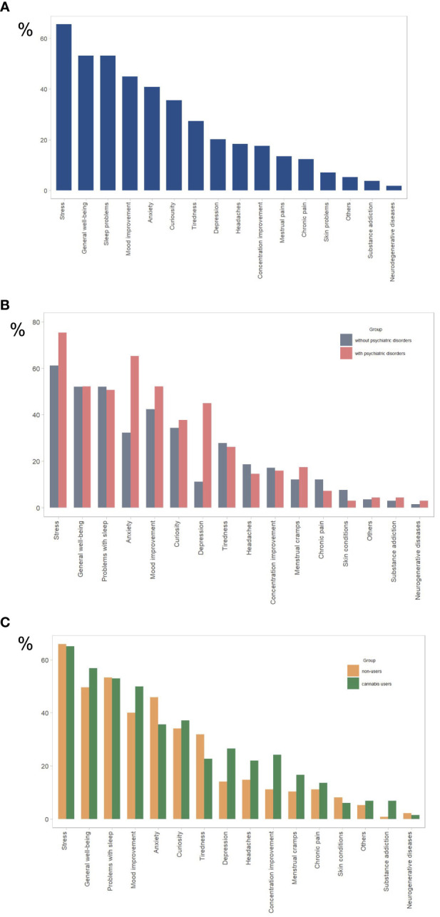 Reasons for using CBD products for (A) all study participants (n= 267), (B) participants with psychiatric disorders (n = 69) and without psychiatric disorders (n = 198), (C) cannabis users (n=132), and cannabis nonusers (n=135). The y-axis represents the percentage of total responses for each group (N). Participants were allowed to select multiple options.