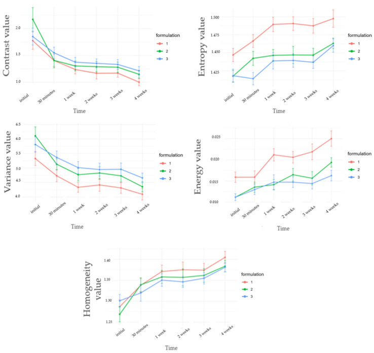Evolution of textural parameters over time for formulations F1–F3: contrast, entropy, variance, energy, and homogeneity. Values are presented as mean ± SE.