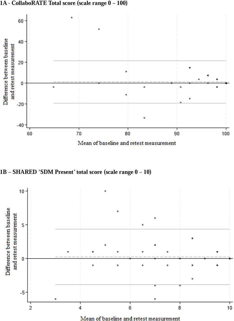 Bland-Altman plots demonstrating strength of agreement for each instrument between timepoints. Dashed line = mean difference. Solid line = 95% LoA (i.e. 95% of data points expected to be within these lines).