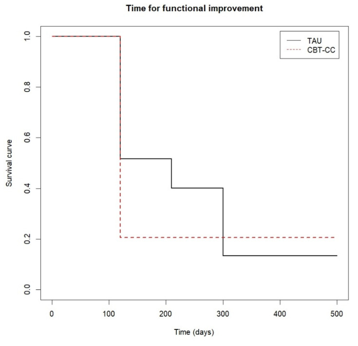 Time to functional improvement.