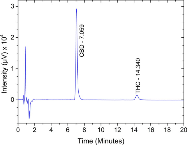 System suitability chromatogram of CBD and THC standard mixture (10 µg/mL CBD and 1 µg/mL THC) for assay.