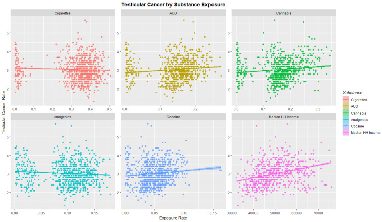 Testicular cancer incidence rates by substance exposure. Substance exposure is listed as the fraction of the population reporting the applicable exposures. Median household income is reported as annual income in US dollars.