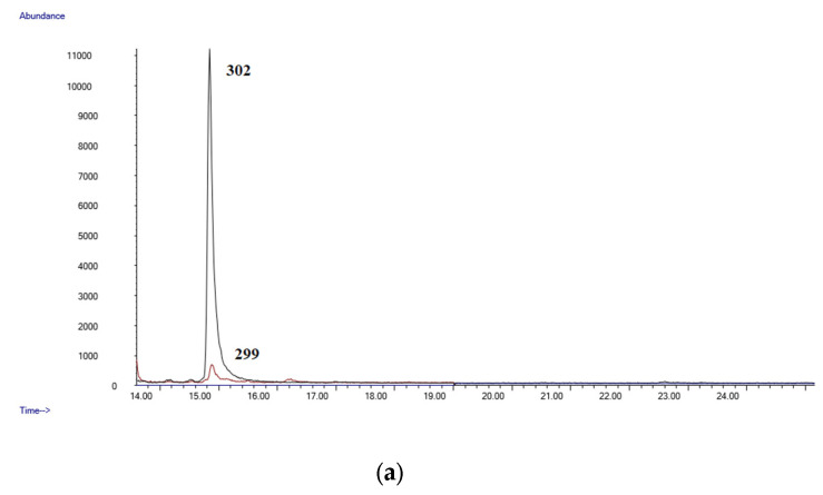 (a) Chromatogram of a postmortem blood sample (Case 25, Δ9-THC: 0.11 µg/mL); (b) chromatogram of a postmortem blood sample (Case 25 Δ9-THC-COOH: 1.77 µg/mL).