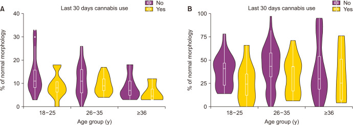 (A) Morphology (% of normal forms) and (B) motility (% of motile cells) distribution based on cannabis use in the last 30 days and age groups.