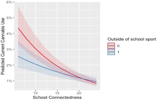 Interaction between school connectedness and outside of school sport on current cannabis use for males. 0, not participating; 1, participating. Line and shade, mean and SE.