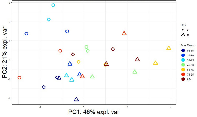 Unsupervised PCA plot on serum ECB sexual dimorphism across lifespan, grouped by age and sex. Note: each data point is pooled serum from a cluster of 25 participants. Data point colours and shapes corresponds to legend. M: Male; F: Female.