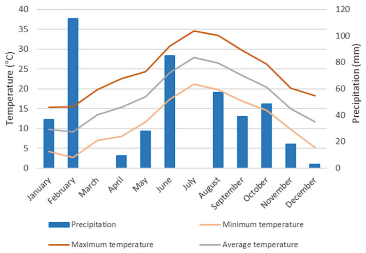 Climograph of data from the Binissalem meteorological station (2023).