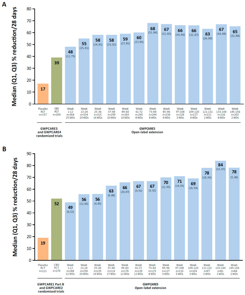Median reduction in total seizure frequency in OLEs of cannabidiol oral solution. Patients with Lennox–Gastaut (A) or Dravet syndrome (B). CBD, cannabidiol; OLE, open-label extension; RCT, randomized controlled trial; WD, withdrawal. Reproduced with permission from Patel et al., Long-term safety and efficacy of add-on cannabidiol in patients with Lennox–Gastaut syndrome: Results of a long-term open-label extension trial; published by Wiley, 2021 and Scheffer et al., Add-on cannabidiol in patients with Dravet syndrome: Results of a long-term open-label extension trial; published by Wiley, 2021.