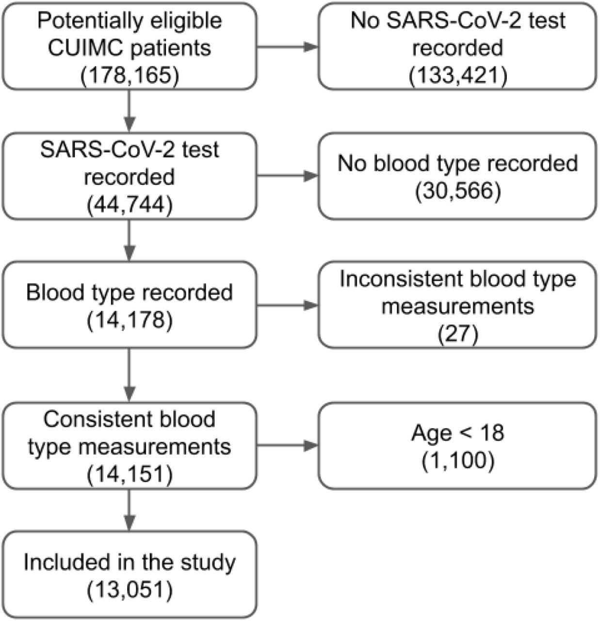 Flow diagram of inclusion and exclusion criteria for the cohort usedNumbers indicate the number of patients in each group. Groups on the right were excluded.