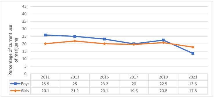 Marijuana use in adolescents by gender, Youth Risk Behavior Survey 2011–2021.