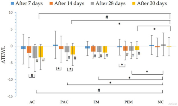 In vivo determined absolute changes relative to basal values of trans-epidermal water loss (TEWL) for investigated creams (active cream—AC, placebo cream—PAC) and emulgels (active emulgel—EM, placebo emulgel—PEM) after 7, 14, and 28 days of application, and 2 days after cessation of application. Significant differences are marked with # (p < 0.01) and * (p < 0.05).
