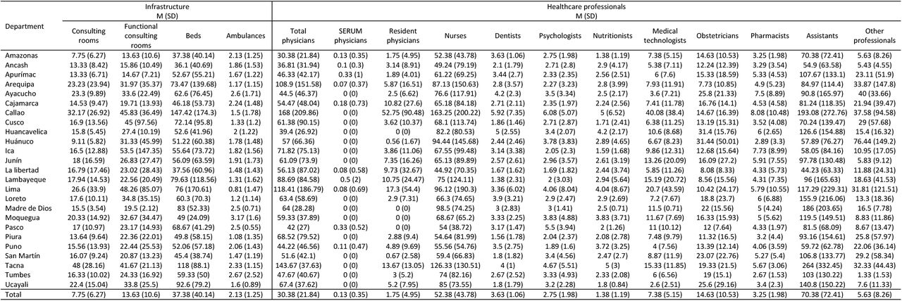 Averages and standard deviation of available infrastructure and healthcare professionals, by department, in January 2024.