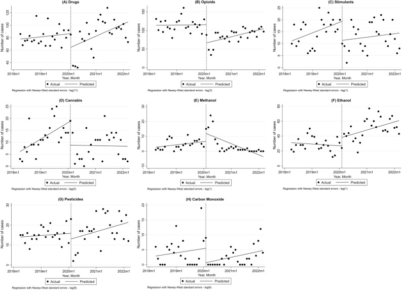 Interrupted time series analysis of the absolute number of poisonings from each category before and after the COVID-19 pandemic; (A) Drugs, (B) Opioids, (C) Stimulants, (D) Cannabis, (E) Methanol, (F) Ethanol, (G) Pesticides and (H) Carbon Monoxide; Dashed line represents COVID-19 outbreak; m month.