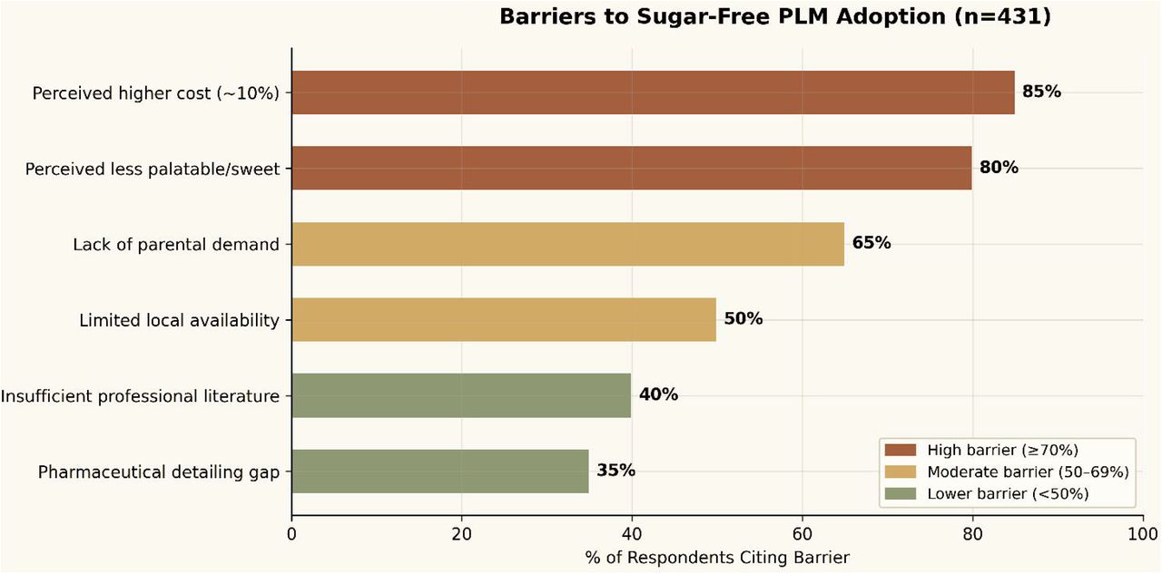 Key barriers to sugar-free PLM adoption as reported by respondents (n = 431): horizontal bar chart categorised by barrier severity.