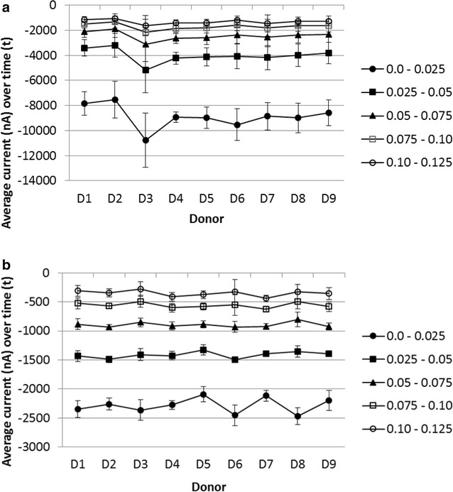 Response to saliva from nine donors using G-CA or CA1-CA2-G-CA3. a CA response from G-CA and b CA3-CA1 response from CA1-CA2-G-CA3. Each data point is the average response of 12 sensors, averaged over the time intervals 0.0–0.025, 0.025−0.05, 0.05−0.075, 0.075−0.1 and 0.1–0.125 s. The error bars are one standard deviation. The overlayer was coated with 1 mg/mL OX0245 in 0.4 M AMPSO (pH 9.5), 1 M NaCl, 1 % TX-100 and 0.5 % Surfynol 465. 7 uL of saliva obtained from one donor was applied to each sensor. The G-CA procedure was 20 s wait time, galvanostatic current of 100 nA for 5 s, followed by chronoamperometric reduction at −0.2 V for 2 s. The CA1-CA2-G-CA3 procedure was 20 s wait time, CA1 at −0.2 V for 2 s, CA2 at −0.04 V for 0.5 s, galvanostatic current of 100 nA for 5 s, followed by CA3 at −0.2 V for 2 s