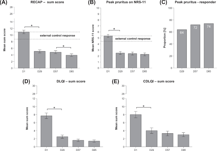 Subjective evaluation and quality of life. (A) RECAP sum score, n = 92–94, two-sided paired t-test, data represent mean ± SEM, *p ≤ 0.05, Banding (30): 0–1: completely controlled, 2–5: mostly controlled, 6–11: moderately controlled, 12–19: a little controlled, 20–28: not at all controlled, dotted line: external control response (see Appendix S1). (B) Subjective evaluation of peak pruritus according to NRS-11 scale, n = 92–94, two-sided paired Wilcoxon signed-rank test, data represent mean ± SEM, *p ≤ 0.05, dotted line: external control response (see Appendix S1). (C) Proportion of positive responders (%) according to an improvement of peak pruritus by ≥ 2 points defined as responder achieving MCID (24). (D) DLQI sum score, n = 45–48 (age ≥ 16 years), two-sided paired t-test, data represent mean ± SEM, *p ≤ 0.05, Banding: (31): 0–1: no effect at all on patient’s life, 2–5: small effect, 6–10: moderate effect, 11–20: very large effect, 21–30: extremely large effect on patient’s life. (E) CDLQI sum score, n = 38–39, two-sided paired t-test, data represents mean ± SEM, *p ≤ 0.05, Banding (32): 0–1: no effect on child’s life, 2–6: small effect, 7–12: moderate effect, 13–18: very large effect, 19–30: extremely large effect on child’s life.