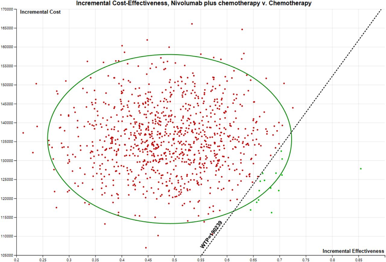 Incremental cost-effectiveness scatterplots
