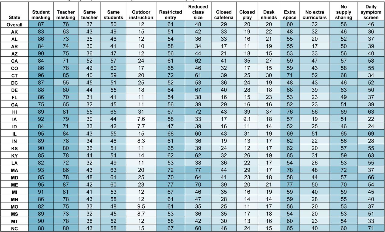 Survey-weighted percentages of participants reporting school mitigation measures among those with ≥1 school-aged child in the household attending any in-person school (part-time or full-time) by state.